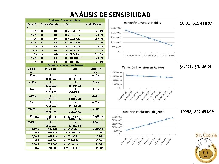 ANÁLISIS DE SENSIBILIDAD Variación Costos variables Variació n -10% Costos Variables Van Variación Van