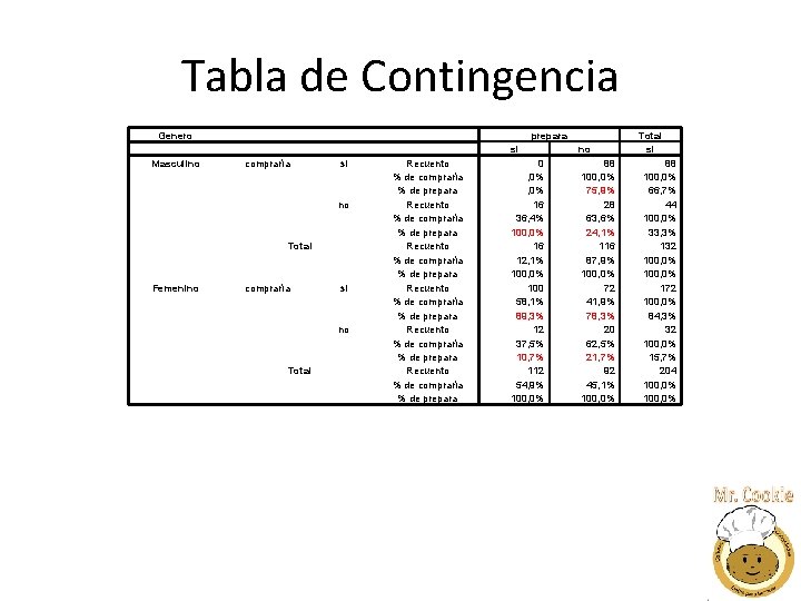 Tabla de Contingencia Genero Masculino Femenino compraría Total si no Recuento % de compraría