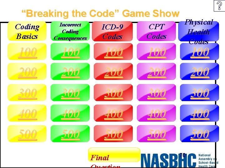 “Breaking the Code” Game Show Physical Health Codes Coding Basics Incorrect Coding Consequences ICD-9