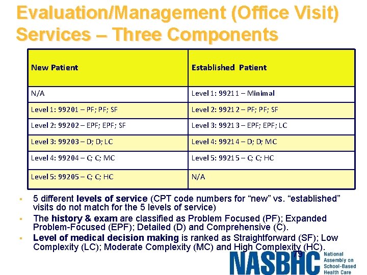 Evaluation/Management (Office Visit) Services – Three Components § § § New Patient Established Patient