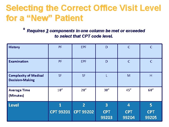 Selecting the Correct Office Visit Level for a “New” Patient * Requires 3 components