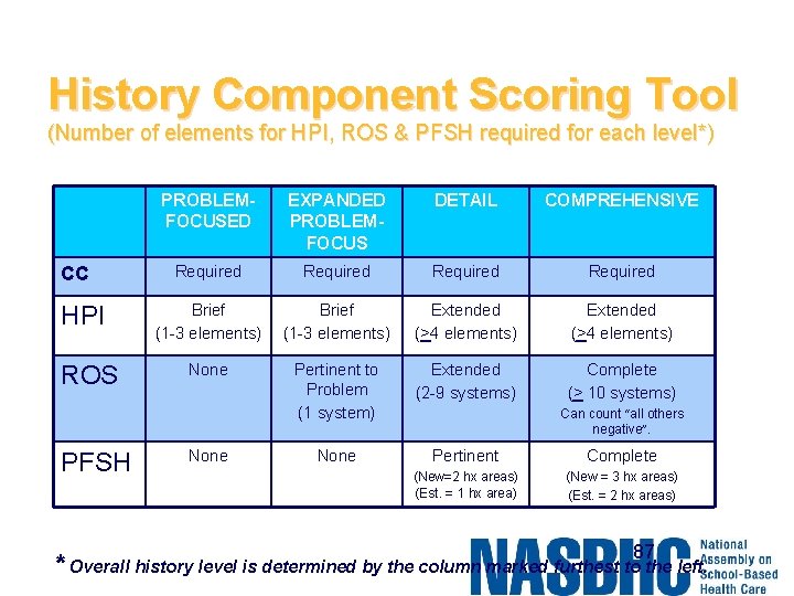 History Component Scoring Tool (Number of elements for HPI, ROS & PFSH required for