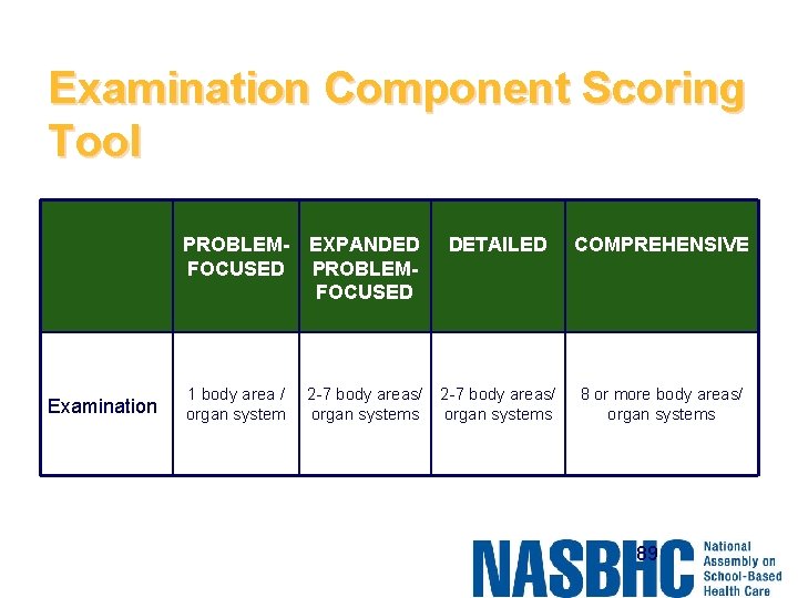 Examination Component Scoring Tool Examination PROBLEMFOCUSED EXPANDED PROBLEMFOCUSED DETAILED COMPREHENSIVE 1 body area /