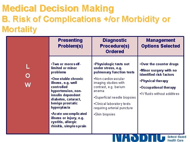 Medical Decision Making B. Risk of Complications +/or Morbidity or Mortality Presenting Problem(s) L