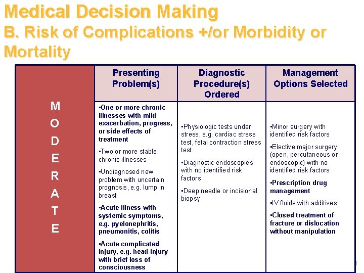 Medical Decision Making B. Risk of Complications +/or Morbidity or Mortality Presenting Problem(s) M