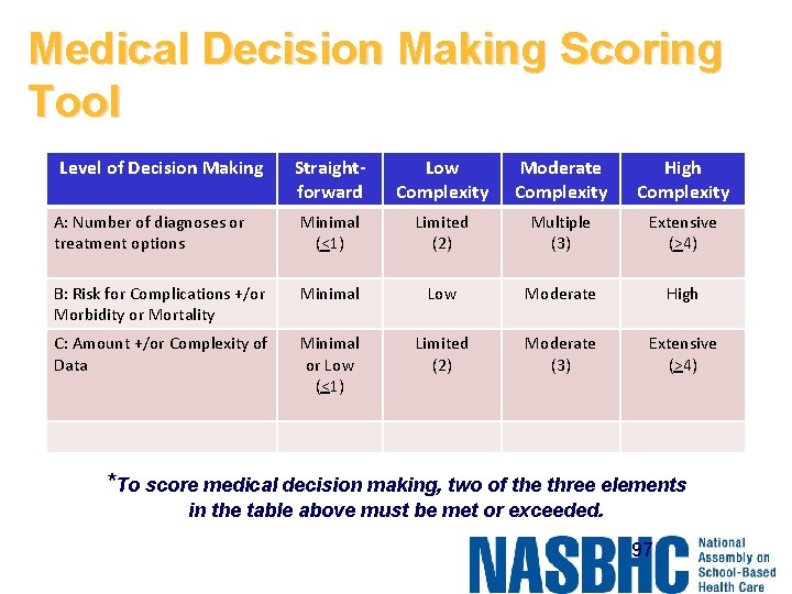 Medical Decision Making Scoring Tool Level of Decision Making Straightforward Low Complexity Moderate Complexity