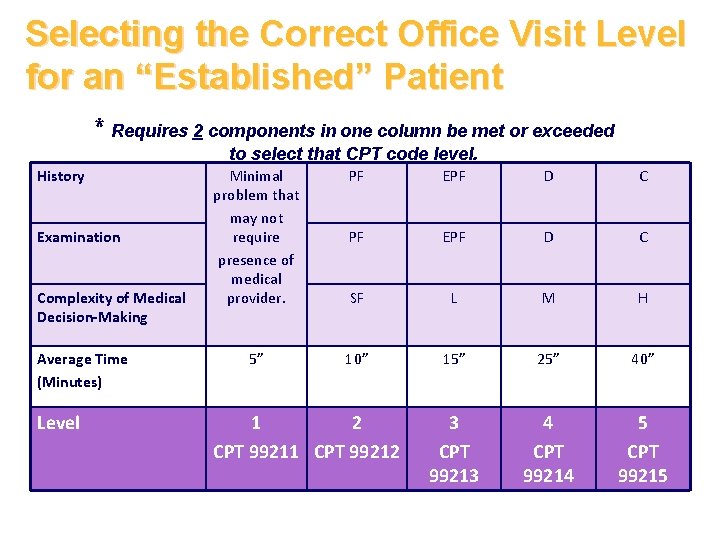 Selecting the Correct Office Visit Level for an “Established” Patient * Requires 2 components