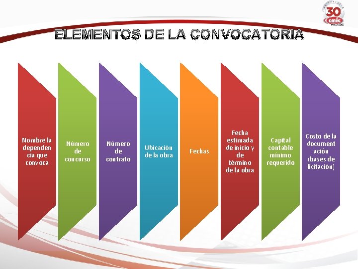 ELEMENTOS DE LA CONVOCATORIA Nombre la dependen cia que convoca Número de concurso Número
