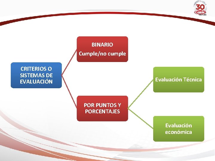 BINARIO Cumple/no cumple CRITERIOS O SISTEMAS DE EVALUACIÓN Evaluación Técnica POR PUNTOS Y PORCENTAJES