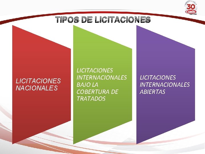 TIPOS DE LICITACIONES NACIONALES LICITACIONES INTERNACIONALES BAJO LA COBERTURA DE TRATADOS LICITACIONES INTERNACIONALES ABIERTAS