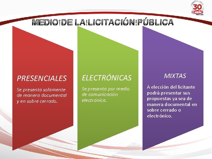 MEDIO DE LA LICITACIÓN PÚBLICA PRESENCIALES ELECTRÓNICAS Se presenta solamente de manera documental y