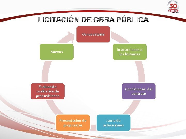 LICITACIÓN DE OBRA PÚBLICA Convocatoria Anexos Instrucciones a los licitantes Evaluación cualitativa de proposiciones
