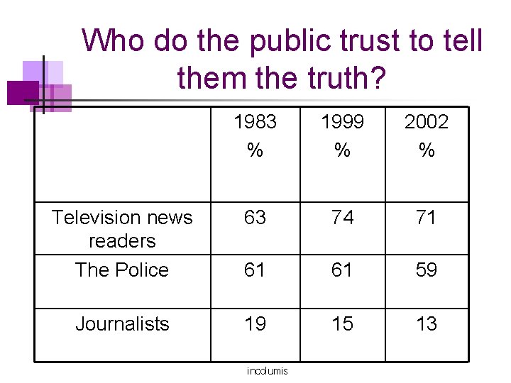 Who do the public trust to tell them the truth? 1983 % 1999 %