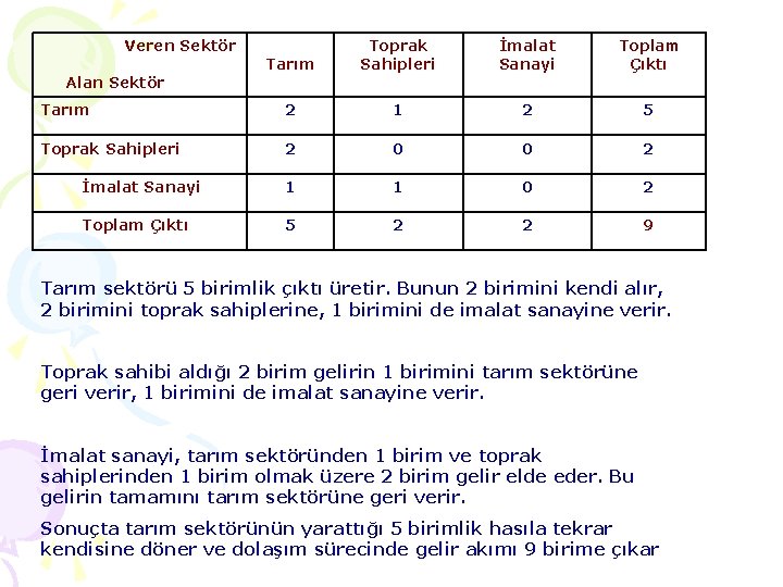 Veren Sektör Tarım Toprak Sahipleri İmalat Sanayi Toplam Çıktı Tarım 2 1 2 5