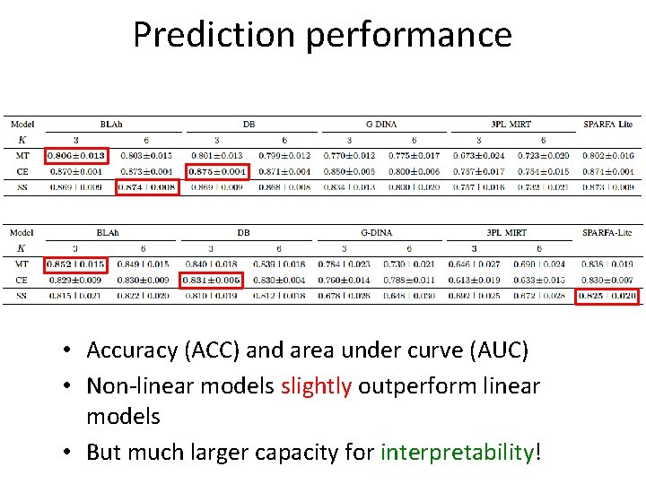 Prediction performance • Accuracy (ACC) and area under curve (AUC) • Non-linear models slightly