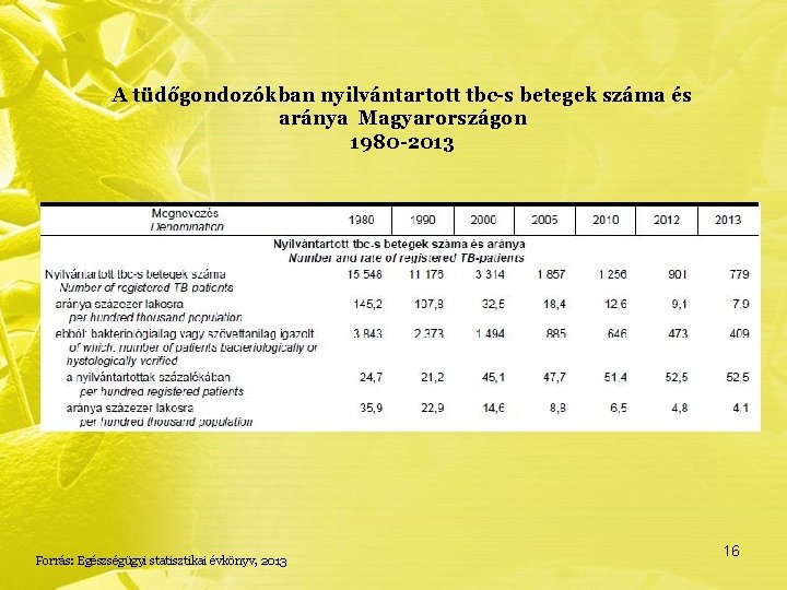 A tüdőgondozókban nyilvántartott tbc-s betegek száma és aránya Magyarországon 1980 -2013 Forrás: Egészségügyi statisztikai