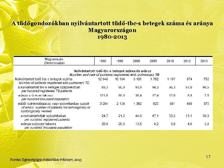 A tüdőgondozókban nyilvántartott tüdő-tbc-s betegek száma és aránya Magyarországon 1980 -2013 Forrás: Egészségügyi statisztikai