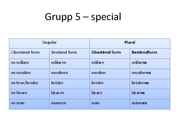 Grupp 5 – special Singular Plural Obestämd form Bestämd form Obestämd form Bestämdform en