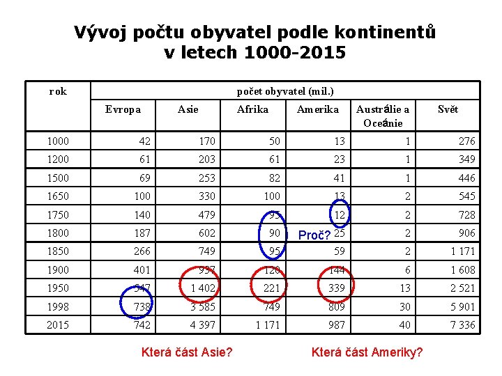 Vývoj počtu obyvatel podle kontinentů v letech 1000 -2015 rok počet obyvatel (mil. )