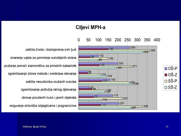 Vedrana Spajic-Vrkas 17 