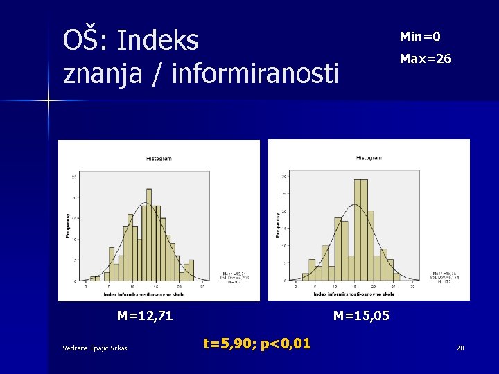 OŠ: Indeks znanja / informiranosti M=12, 71 Vedrana Spajic-Vrkas Min=0 Max=26 M=15, 05 t=5,