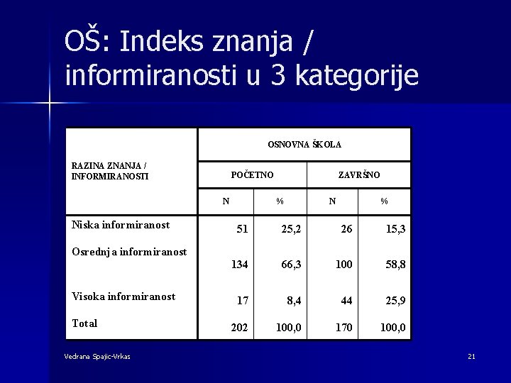 OŠ: Indeks znanja / informiranosti u 3 kategorije OSNOVNA ŠKOLA RAZINA ZNANJA / INFORMIRANOSTI