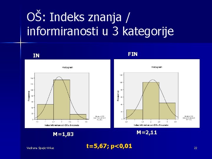 OŠ: Indeks znanja / informiranosti u 3 kategorije FIN IN M=2, 11 M=1, 83