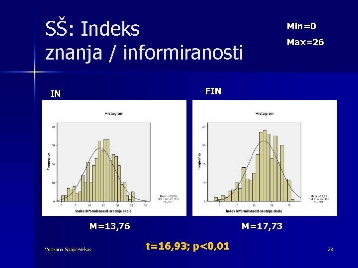 SŠ: Indeks znanja / informiranosti Min=0 Max=26 FIN IN M=13, 76 Vedrana Spajic-Vrkas M=17,