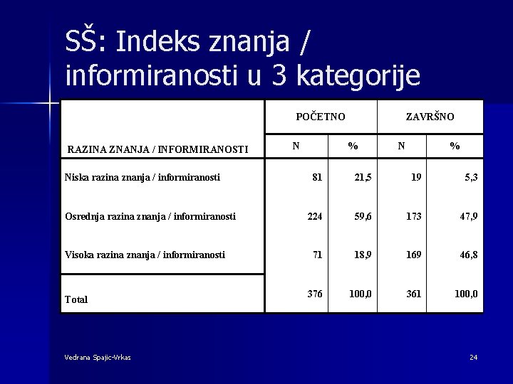 SŠ: Indeks znanja / informiranosti u 3 kategorije POČETNO RAZINA ZNANJA / INFORMIRANOSTI Niska