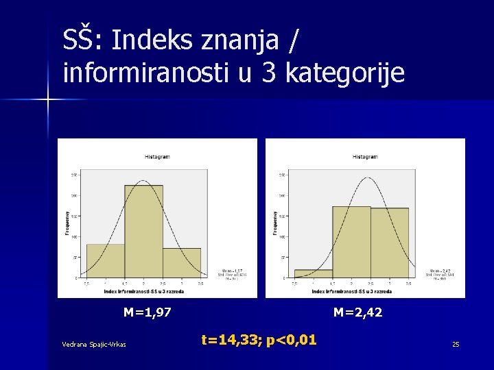 SŠ: Indeks znanja / informiranosti u 3 kategorije M=1, 97 Vedrana Spajic-Vrkas M=2, 42