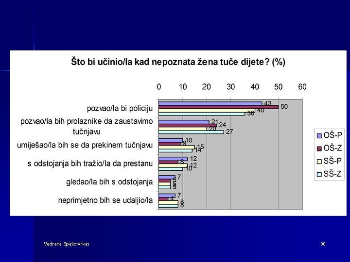 Vedrana Spajic-Vrkas 30 