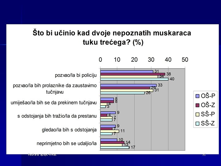 Vedrana Spajic-Vrkas 31 