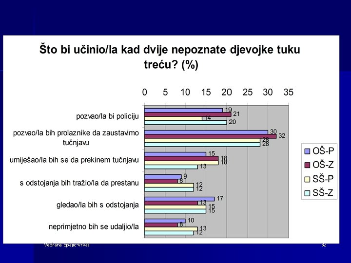 Vedrana Spajic-Vrkas 32 