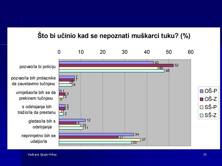 Vedrana Spajic-Vrkas 33 