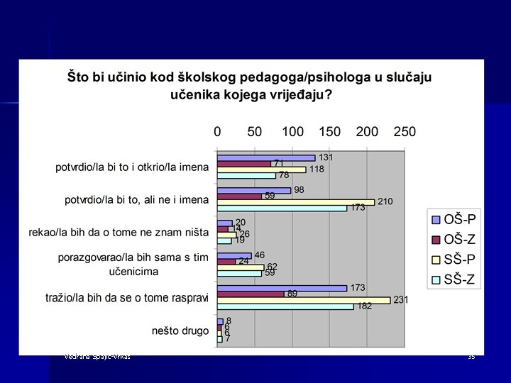 Vedrana Spajic-Vrkas 35 