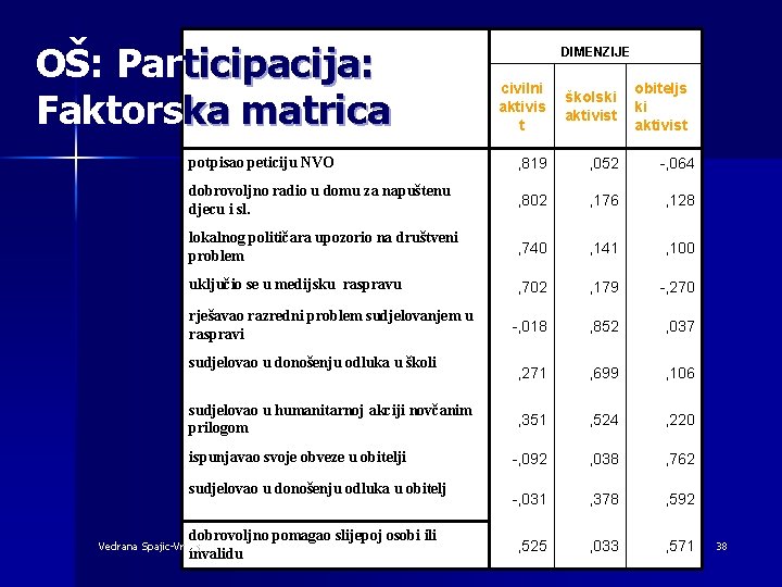 OŠ: Participacija: Faktorska matrica DIMENZIJE civilni aktivis t školski aktivist potpisao peticiju NVO ,