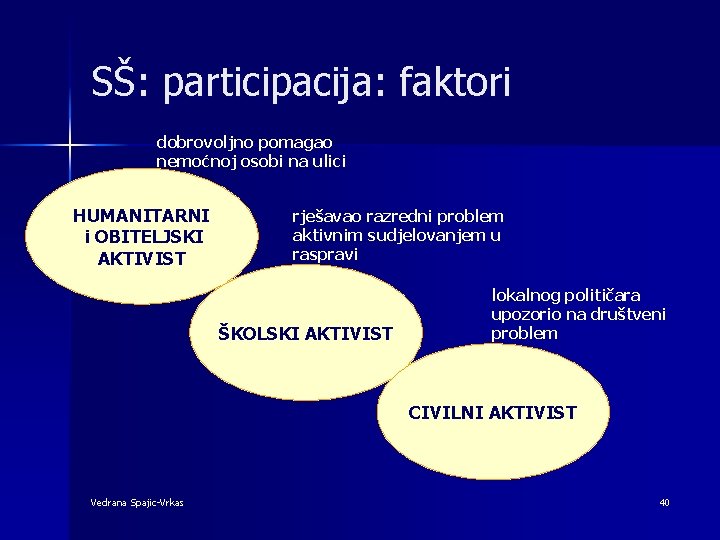 SŠ: participacija: faktori dobrovoljno pomagao nemoćnoj osobi na ulici HUMANITARNI i OBITELJSKI AKTIVIST rješavao