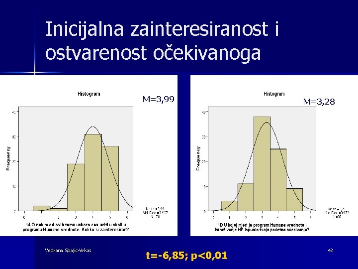 Inicijalna zainteresiranost i ostvarenost očekivanoga M=3, 99 Vedrana Spajic-Vrkas t=-6, 85; p<0, 01 M=3,