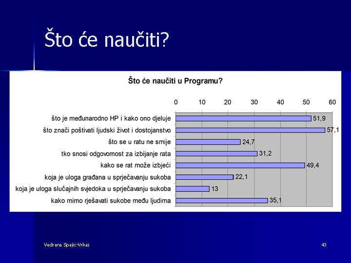 Što će naučiti? Vedrana Spajic-Vrkas 43 