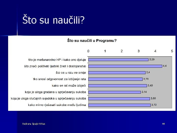 Što su naučili? Vedrana Spajic-Vrkas 44 