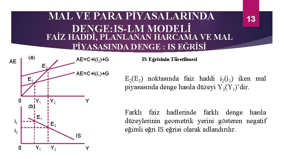 MAL VE PARA PİYASALARINDA DENGE: IS-LM MODELİ 13 FAİZ HADDİ, PLANLANAN HARCAMA VE MAL