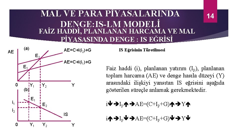 MAL VE PARA PİYASALARINDA DENGE: IS-LM MODELİ 14 FAİZ HADDİ, PLANLANAN HARCAMA VE MAL