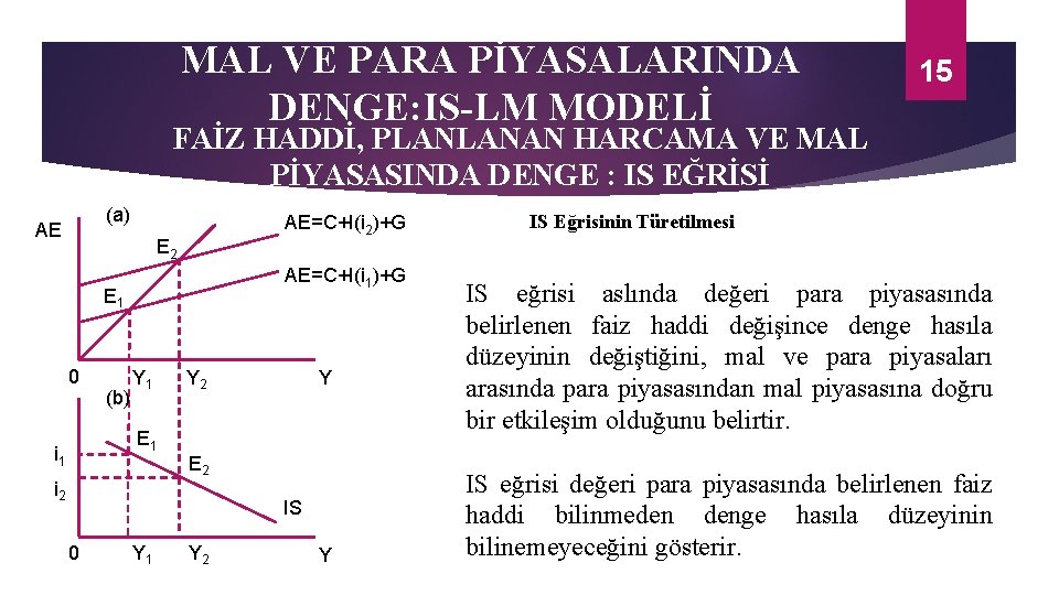 MAL VE PARA PİYASALARINDA DENGE: IS-LM MODELİ 15 FAİZ HADDİ, PLANLANAN HARCAMA VE MAL