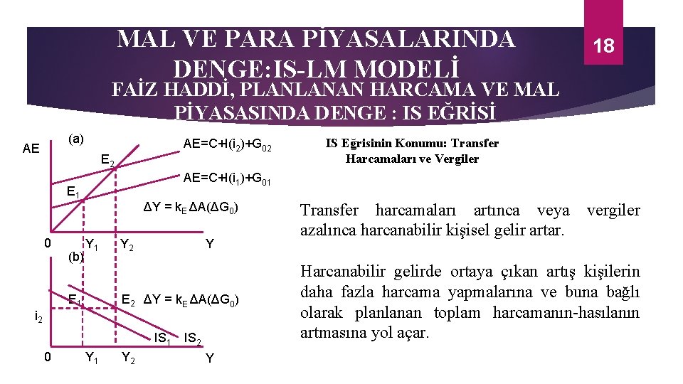 MAL VE PARA PİYASALARINDA DENGE: IS-LM MODELİ 18 FAİZ HADDİ, PLANLANAN HARCAMA VE MAL