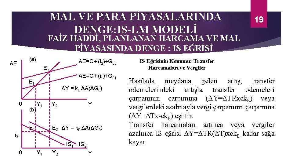 MAL VE PARA PİYASALARINDA DENGE: IS-LM MODELİ 19 FAİZ HADDİ, PLANLANAN HARCAMA VE MAL