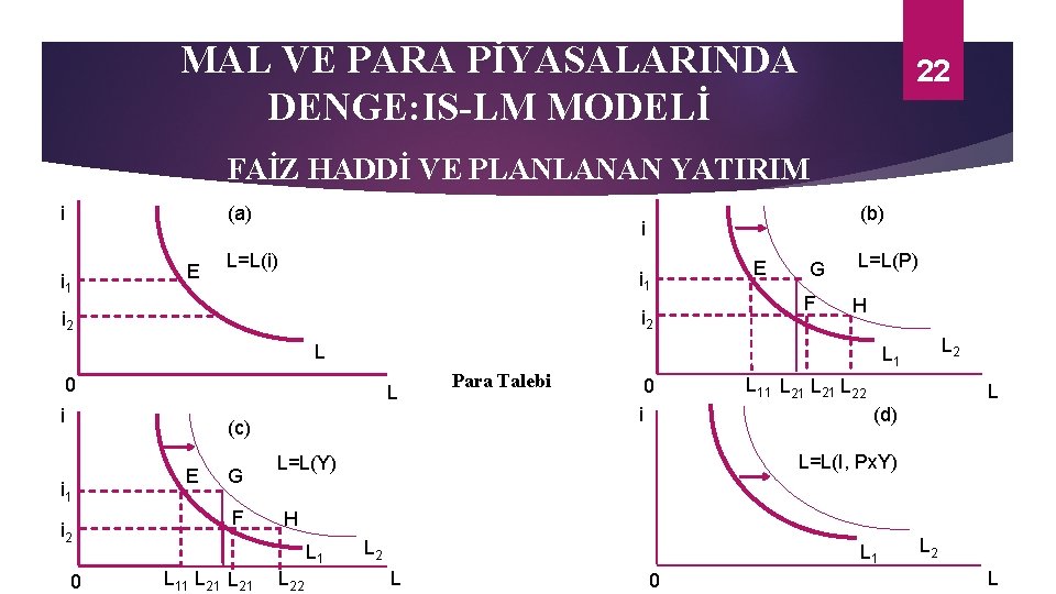 MAL VE PARA PİYASALARINDA DENGE: IS-LM MODELİ 22 FAİZ HADDİ VE PLANLANAN YATIRIM (a)