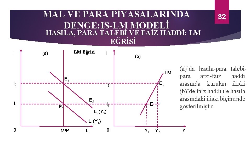 MAL VE PARA PİYASALARINDA DENGE: IS-LM MODELİ 32 HASILA, PARA TALEBİ VE FAİZ HADDİ: