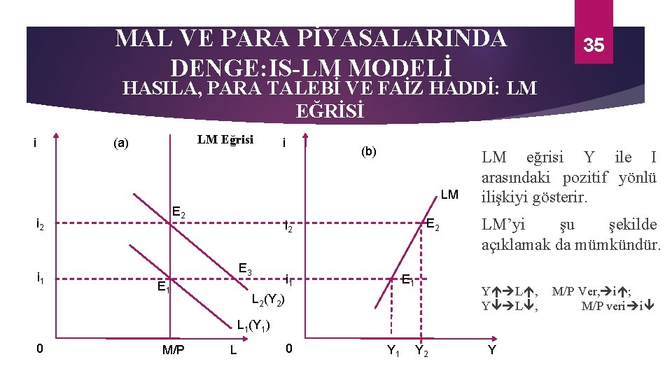 MAL VE PARA PİYASALARINDA DENGE: IS-LM MODELİ 35 HASILA, PARA TALEBİ VE FAİZ HADDİ: