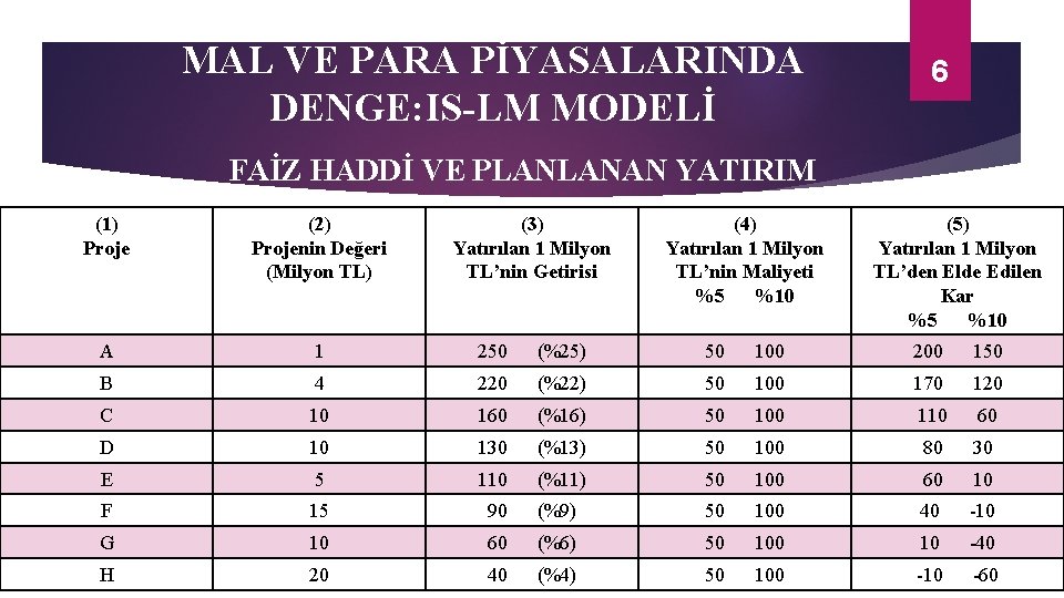 MAL VE PARA PİYASALARINDA DENGE: IS-LM MODELİ 6 FAİZ HADDİ VE PLANLANAN YATIRIM (1)