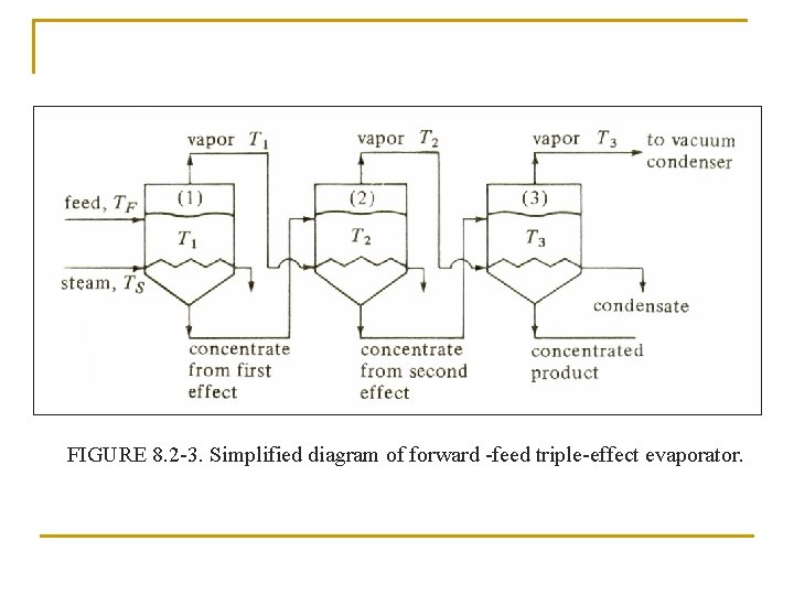 FIGURE 8. 2 -3. Simplified diagram of forward -feed triple-effect evaporator. 